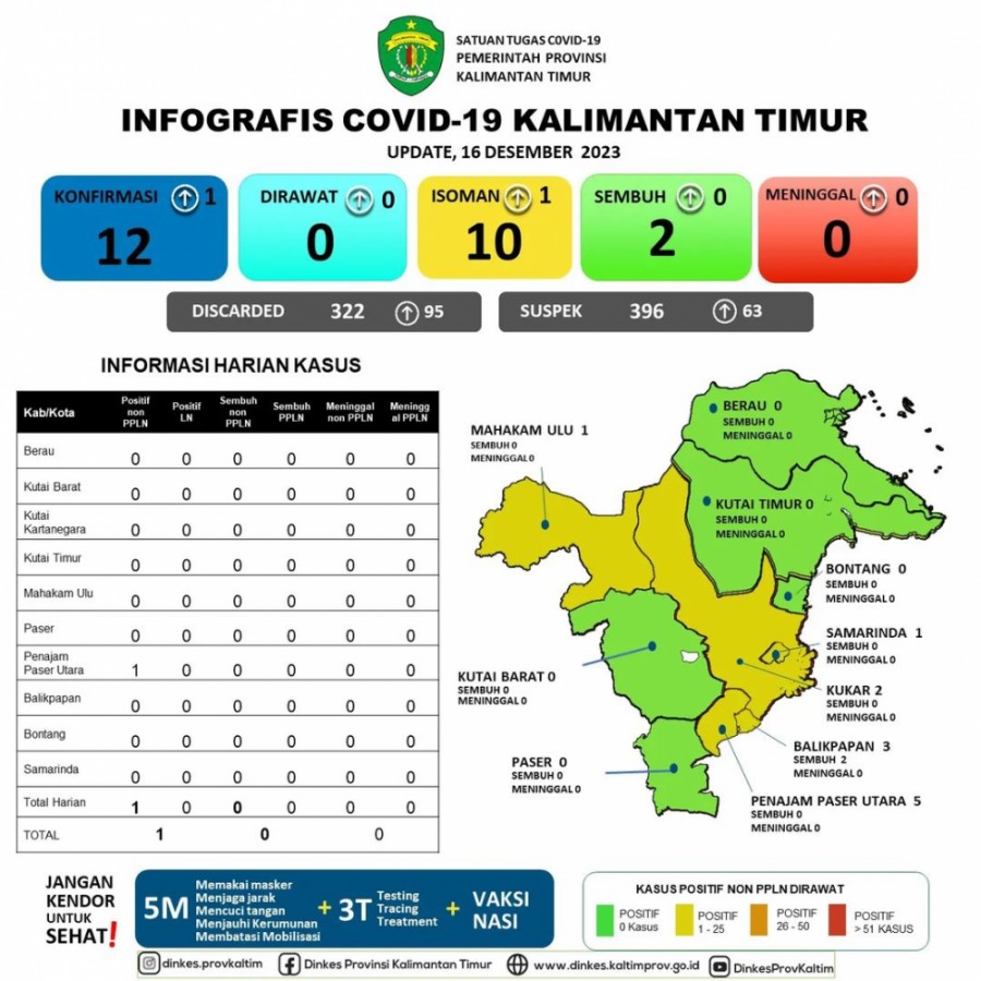Infografis COVID-19 Kaltim Per 16 Desember 2023